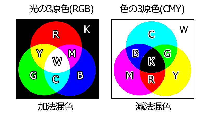 色の3原色の図
