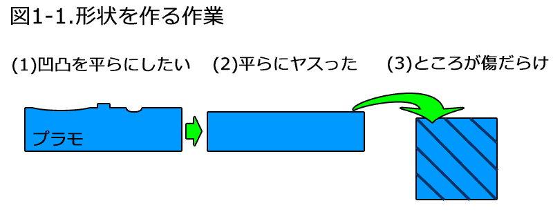 図1-1形状を作る作業